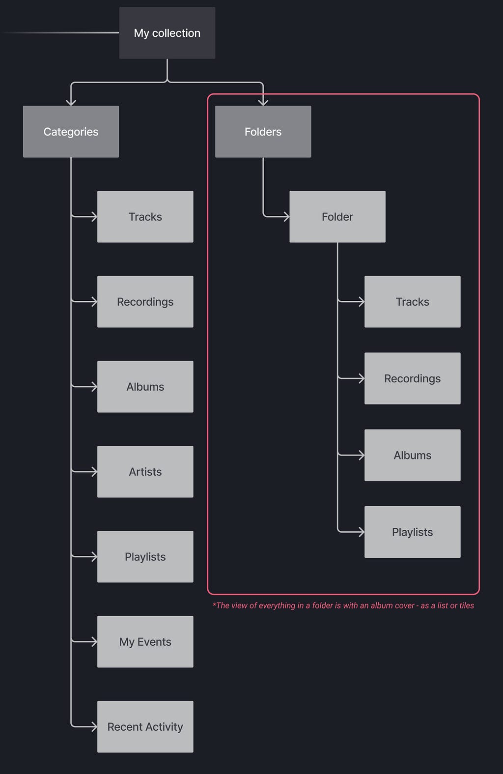 A sitemap showing the current sitemap of IDAGIO’s ‘my collection’ feature. Additional, we show how our new feature will be a addition to what currently exists.