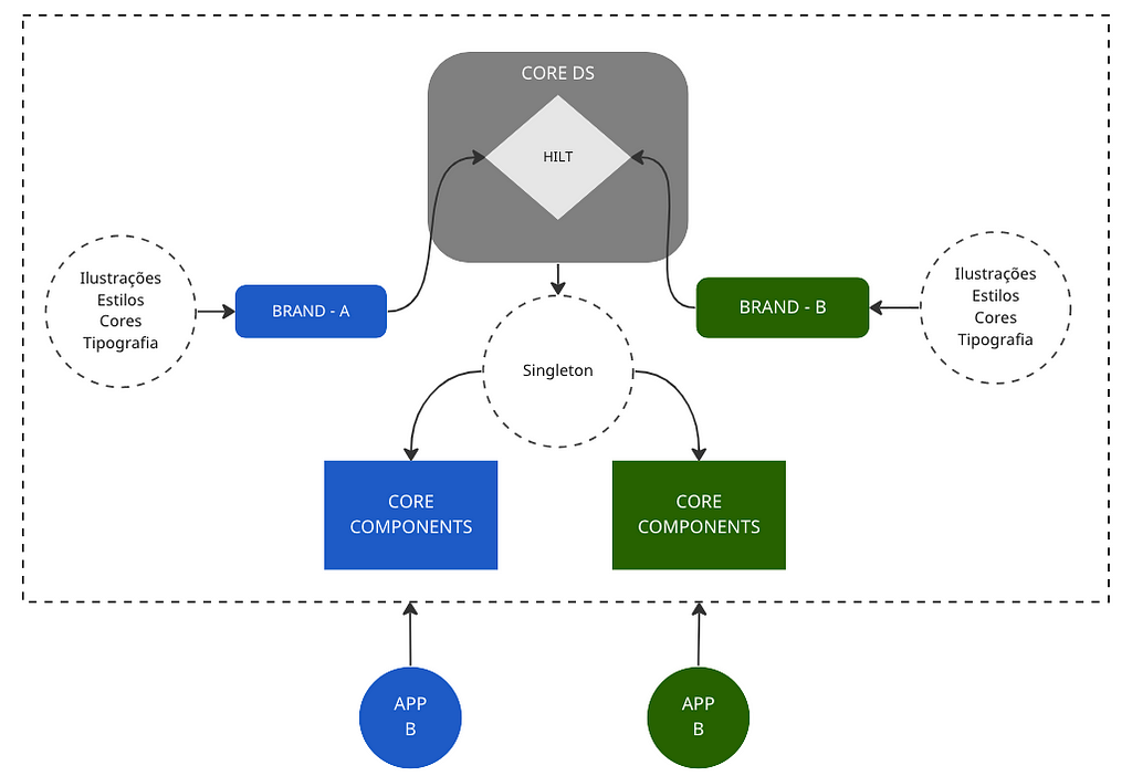 Diagrama de blocos com o bloco principal Core DS, interligando um bloco a esquerda com a marca A e um bloco à direita com a marca B. Esses dois blocos interligam um bloco circular pontilhado representando o lugar onde estão implementadas as ilustrações, estilos, cores e tipografias. Saindo do Core DS também uma interligação para o bloco Singleton que, por sua vez, possui duas ramificações, uma para o bloco core componentes a direita e outro para o core-componentes a esquerda.