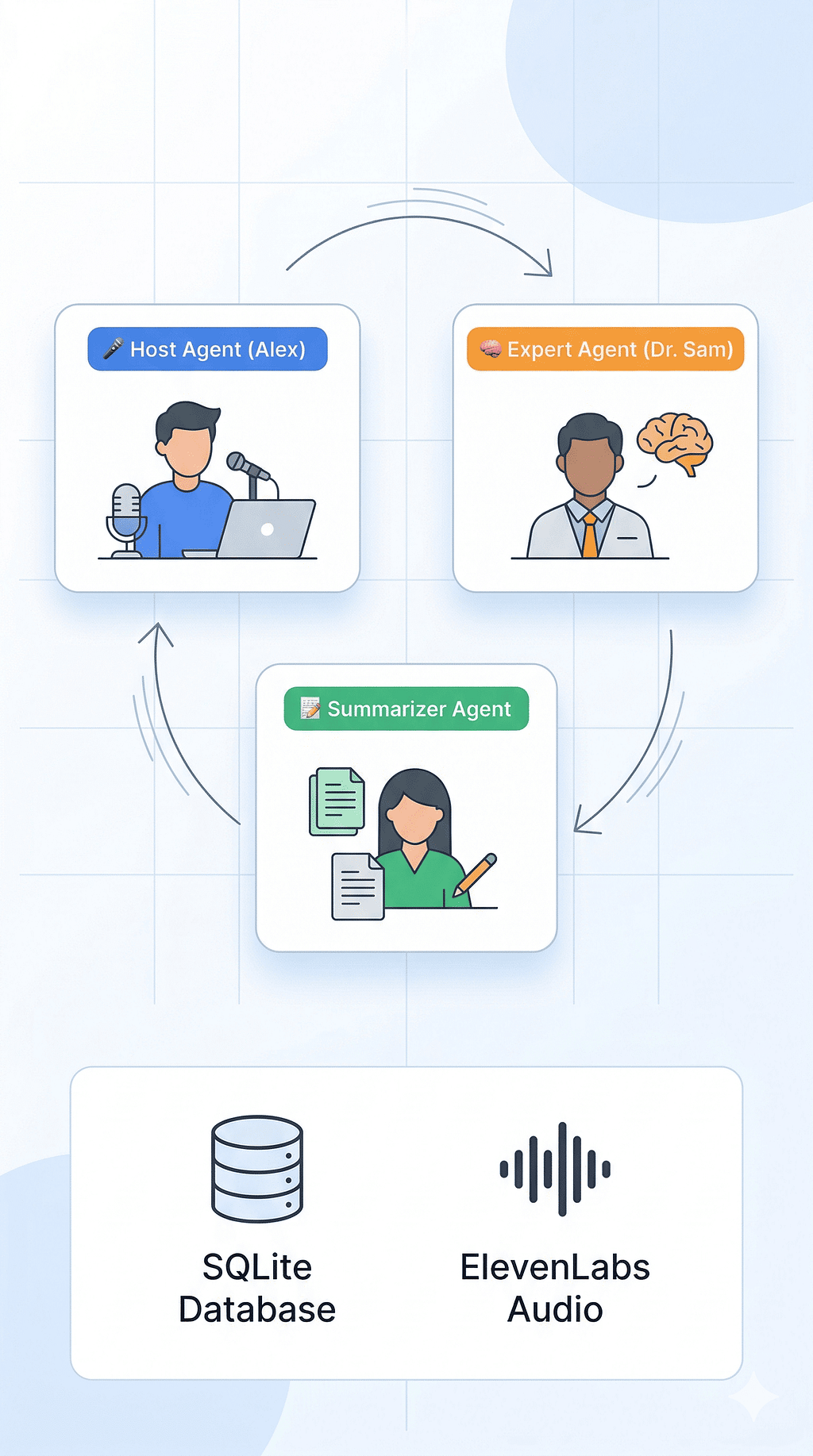 PodcastBrain multi-agent architecture diagram showing Host Agent, Expert Agent, and Summarizer Agent connected via Agno framework with SQLite and ElevenLabs output