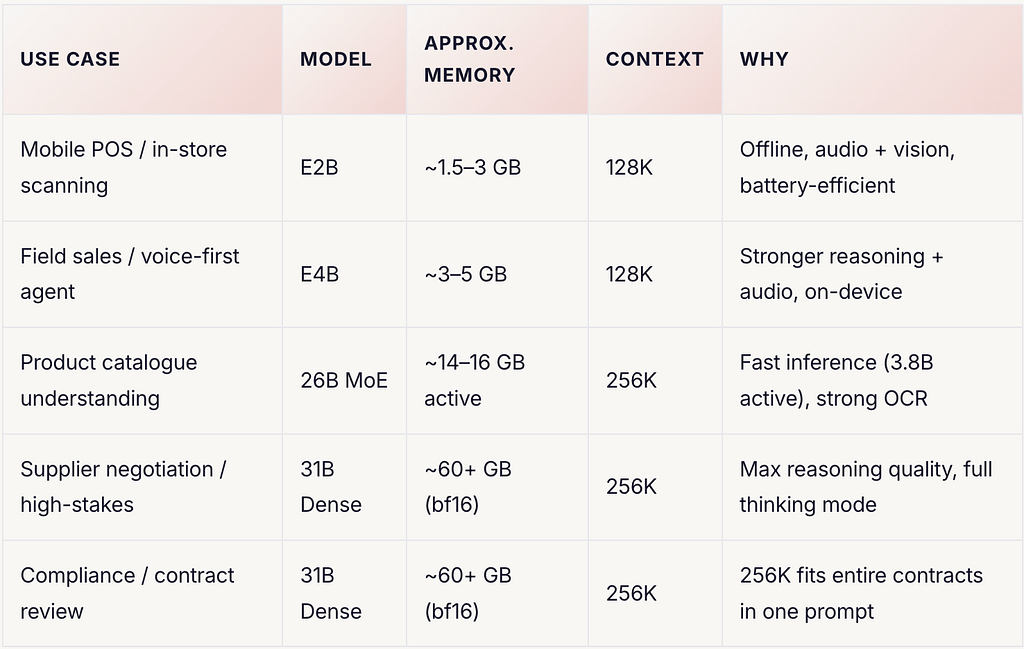 Figures approximate. Edge models (E2B/E4B) quantise well to Q4/Q5 with minimal quality degradation, enabling deployment on Android devices, Raspberry Pi, and Jetson Nano.