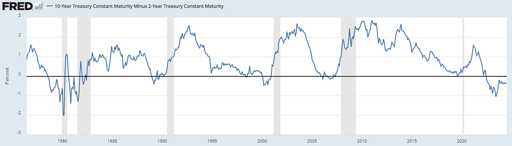 Yield curves always predict recessions… or do they?