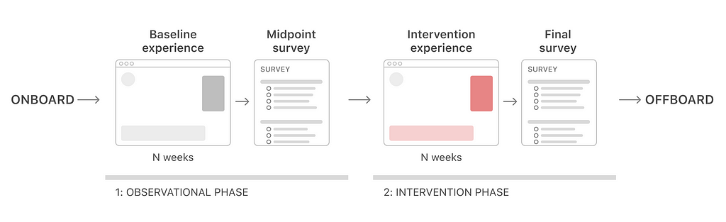 “Onboard” feeds into “1: Observational phase,” which shows a web browser labeled “Baseline experience (N weeks)” followed by a “Midpoint survey.” This points to “2: Intervention phase,” which shows a web browser with modified content labeled “Intervention experience (N weeks)” followed by a “Final survey.” This points to “Offboard.”