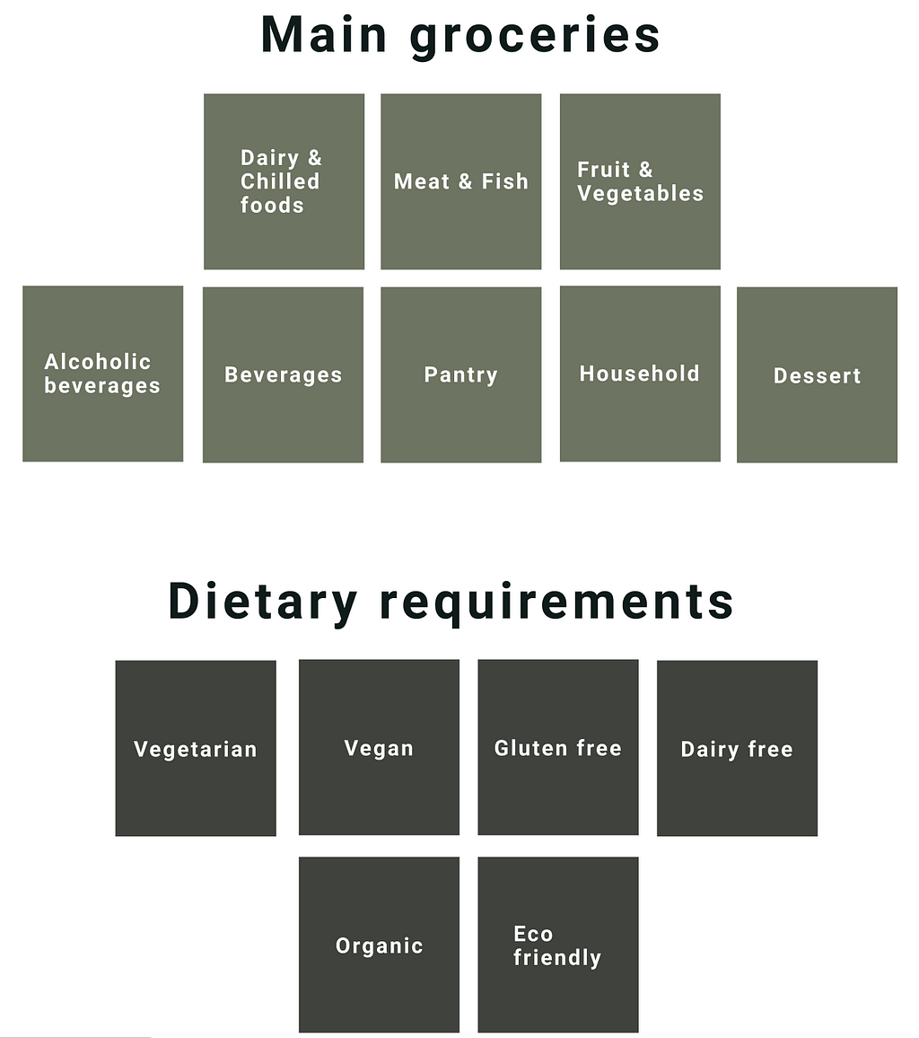 A visual of the main categories of Fresh Crop products divided in Main groceries and Dietary requirements.