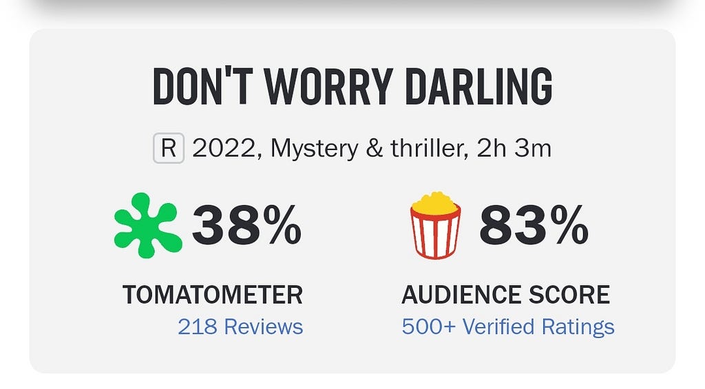 rotten tomatoes screenshot of Dont Worry Darling: 38% critic score, 83% audience score