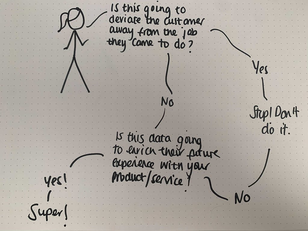 Drawing to show someone asking a question if the data is going to be take customer away from what they came to do, and if so, to stop right there.