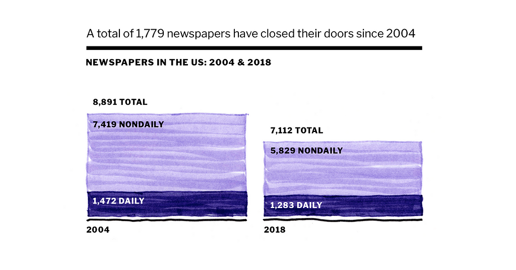 Close to 1,800 newspapers across the US have shuttered their doors since 2004.
