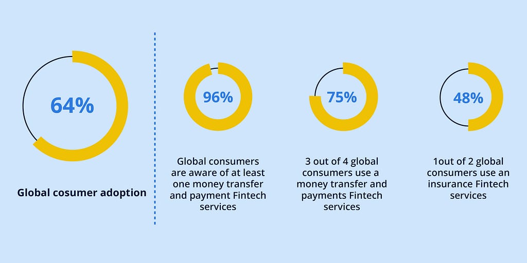 A stat from EY’s FinTech Adoption Index shows that globally, 64% of “Digitally active consumers” are using FinTech applicatio
