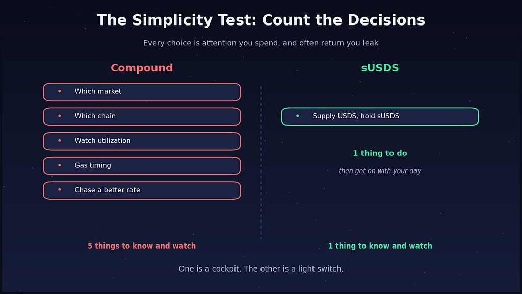 Side-by-side comparison showing five decision chips for Compound against a single decision chip for sUSDS.