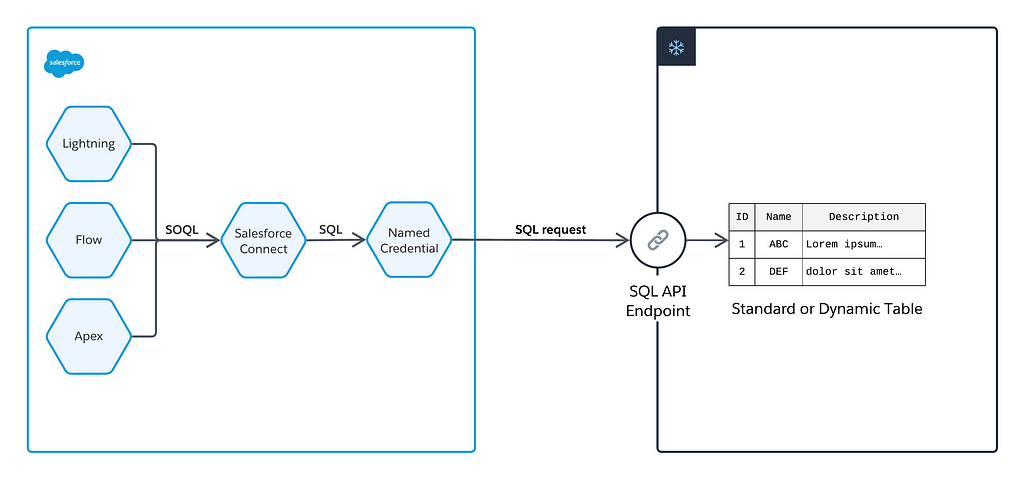 Transactions in Salesforce are represented as SOQL, which is translated to SQL by Salesforce Connect and sent to the Snowflake API endpoint via Named Credentials