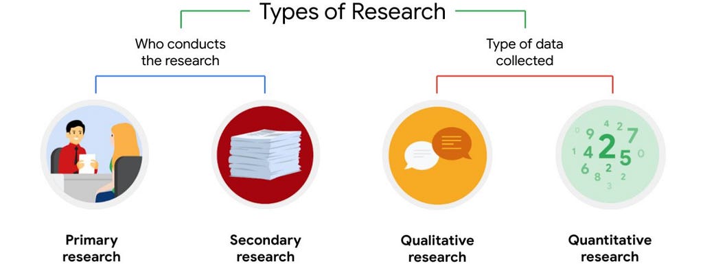 Types of UX research