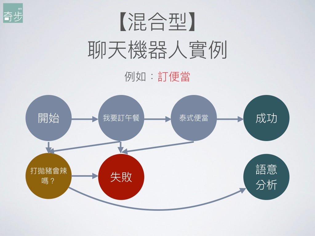 【混合型】聊天機器人實例（訂便當）