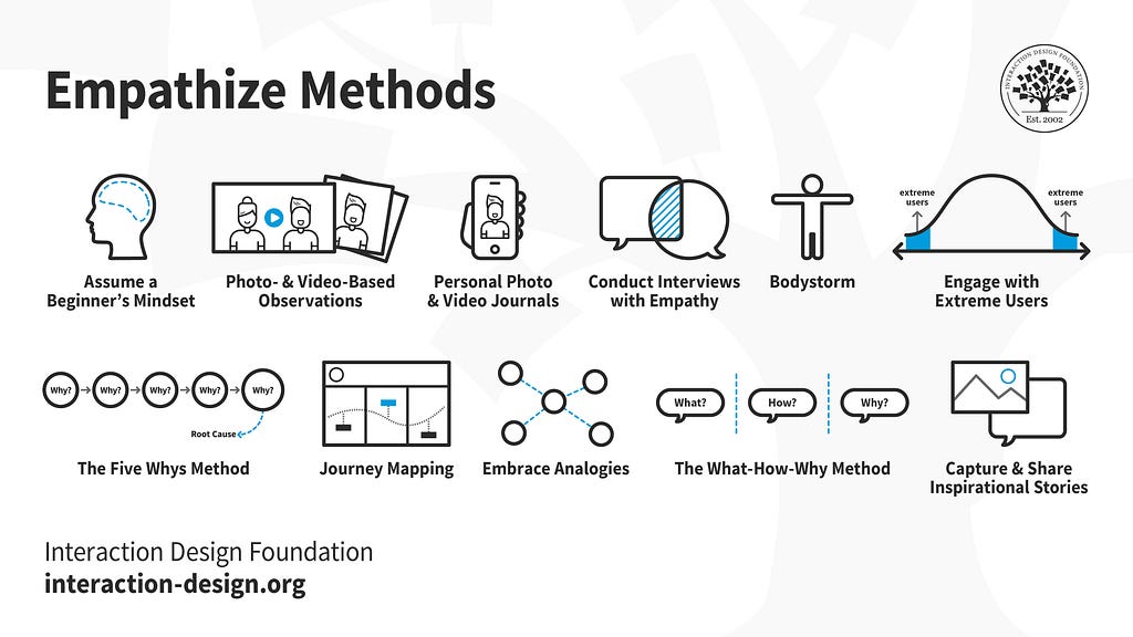 Empathize Methods: Assume a Begginer’s Mindset, Photo-&Video-based Observations, Personal Photo & Video Journals, Conduct Interviews with Empathy, BodyStorm, Engage with Extreme users, The Five Why's Method, Journey Mapping, Embrace Analogies, The What-How-Why Method, Capture & Share Inspirational Stories