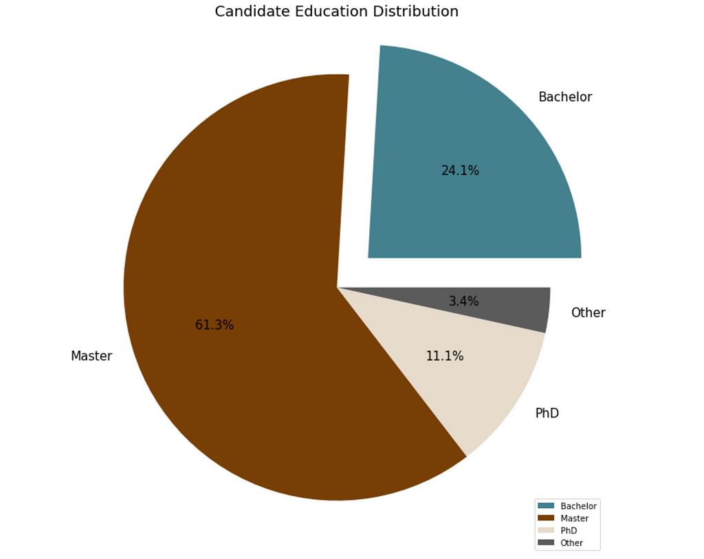Overall Data Science Job’s Candidate Education Distribution — Image by Author