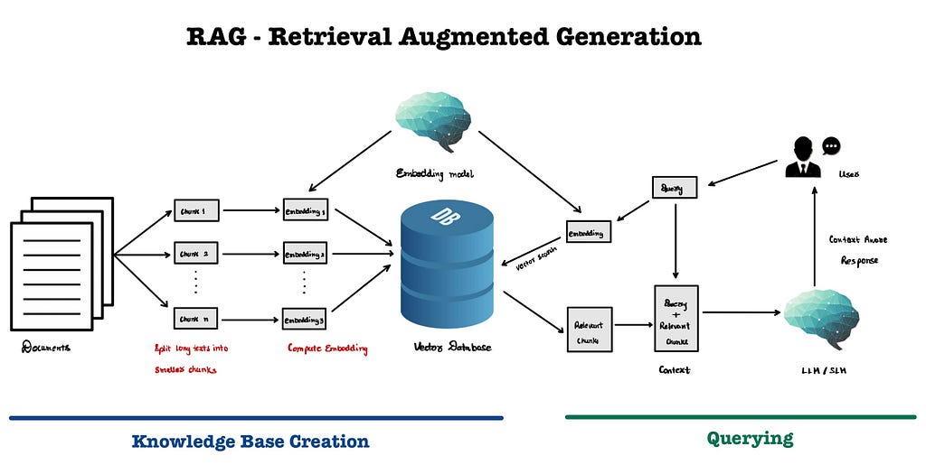 Basic Retrieval-Augmented Generation (RAG) WorkFlow