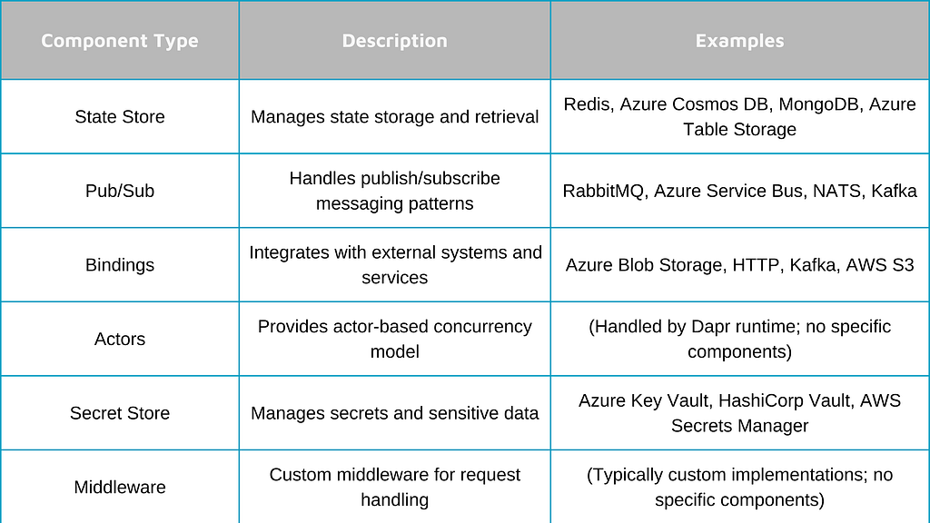 Dapr component List