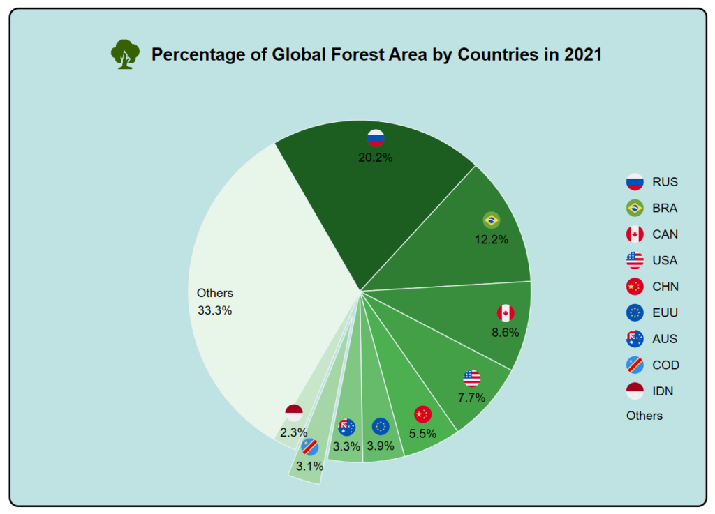 Visualizing the global forest area data using the Syncfusion WPF Pie Chart
