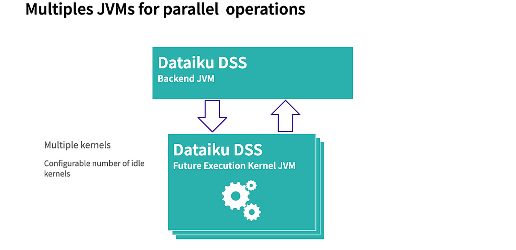 Multiple JVMs for parallel operations on Dataiku DSS