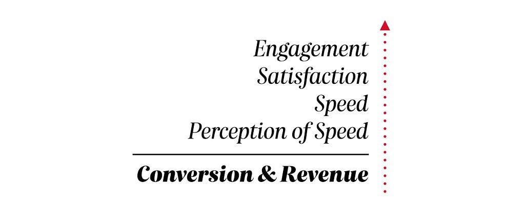 A visual showing Engagement, Satisfaction, Speed, Perception of Speed, and Conversion & Revenue, all with an Upward arrow.