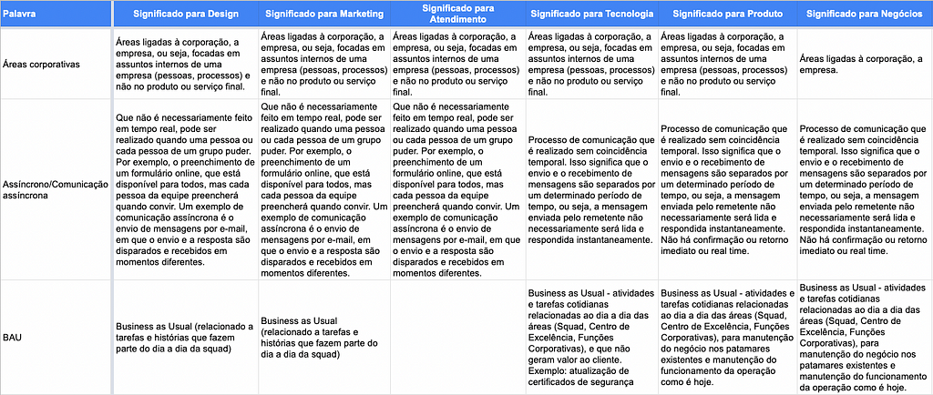 Captura de tela da planilha do Glossário com o preenchimento dos significados de alguns termos para cada área do Banco.