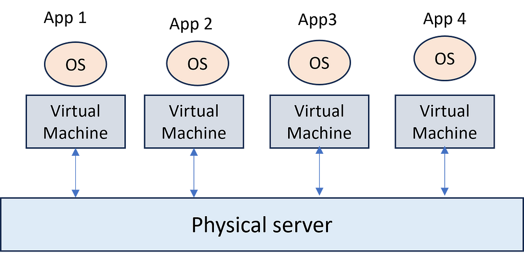 Physical server with multiple virtual machines
