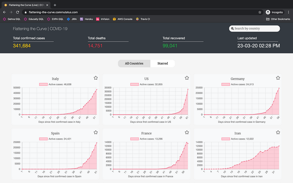 Dashboard designed by commutatus to show flattening the curve of each country