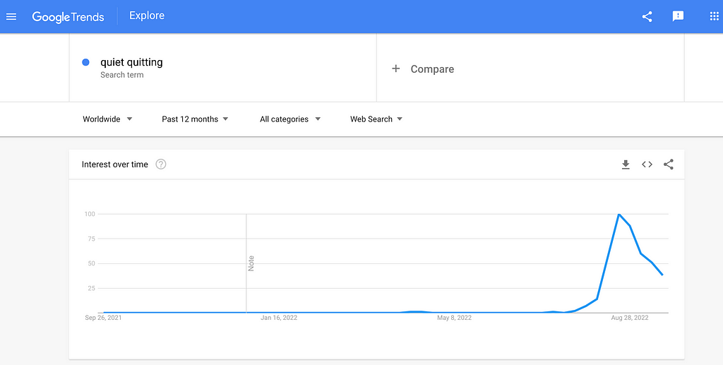 Google Trends: Interest over time for the search term “quiet quitting” between 25 Sep 2021 and 25 Sep 2022. Interest on this term started to rise in late July 2022 and peaked in mid-August 2022.