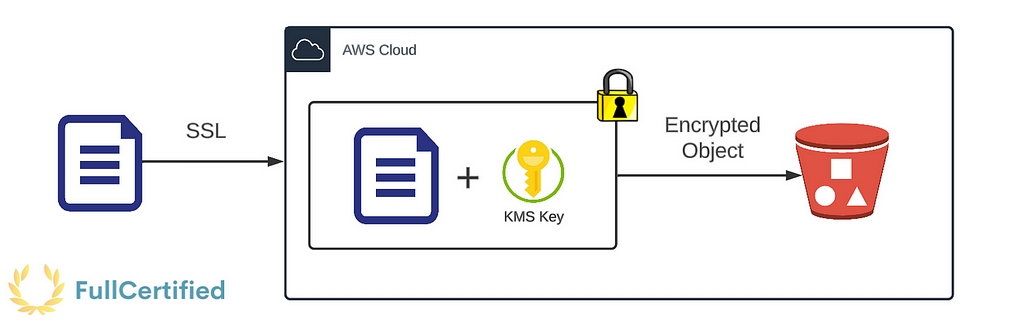 How SSE-KMS encryption works.