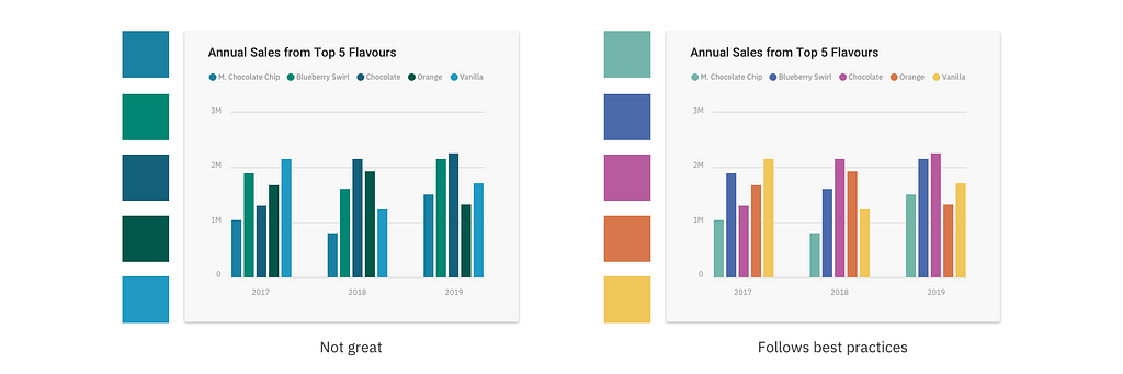 Two visualizations using a categorical palette, one follows best practices and the other doesn’t.