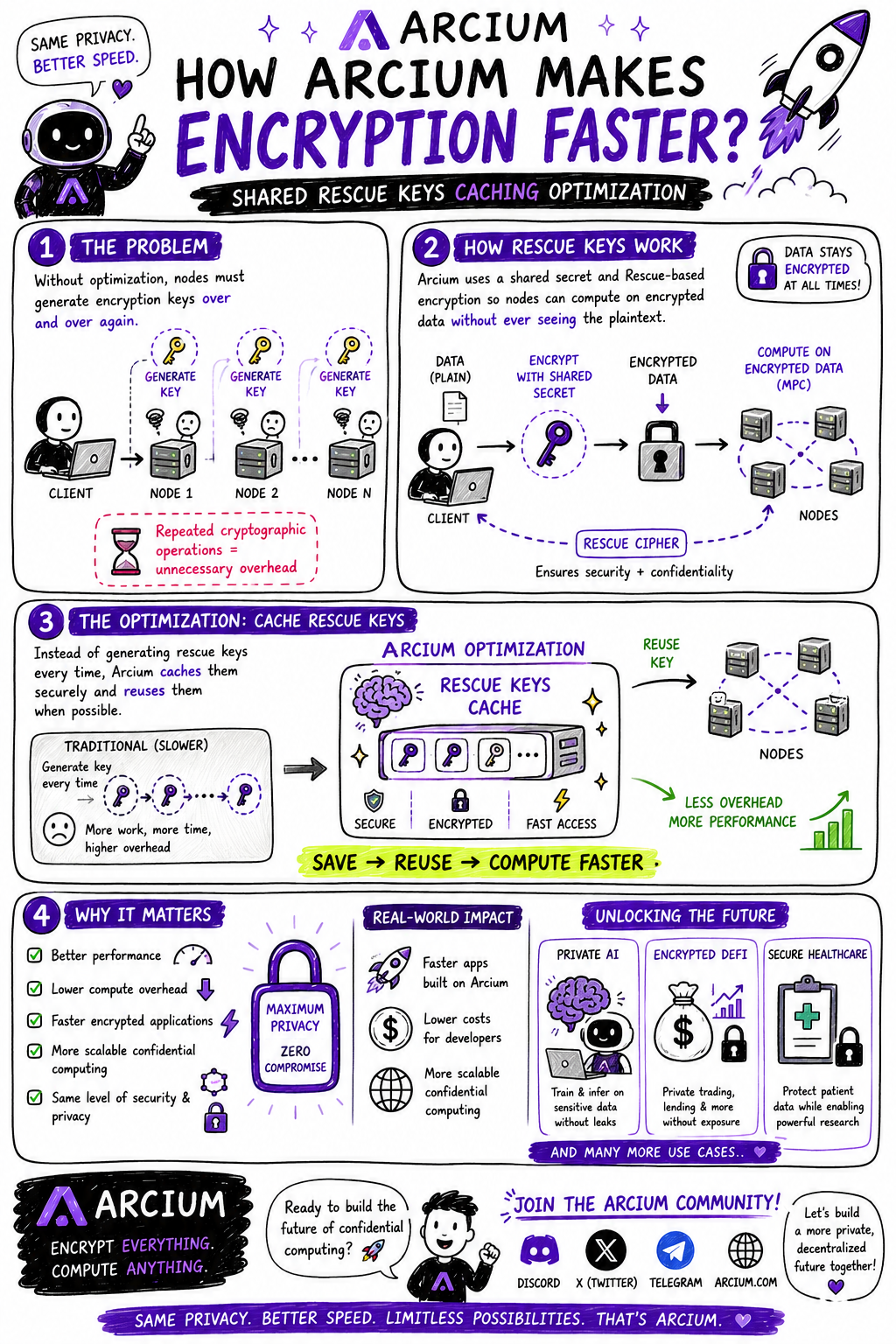 How Arcium Makes Encrypted Computing Faster