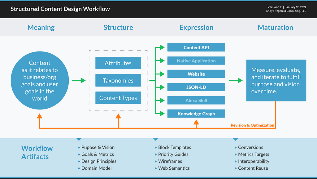 A workflow diagram showing the progression between the interconnected phases of meaning, structure, expression, and maturity.