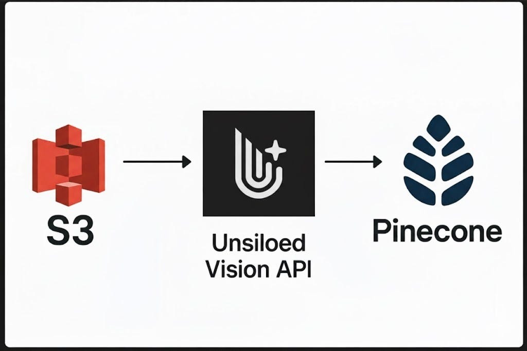 S3 to Pinecone Document Pipeline with Unsiloed Vision API