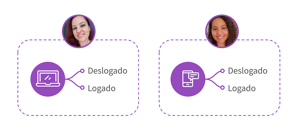 Diagrama apresentando a divisão de trabalho. Abaixo da minha foto, tem a figura de um computador e conexões com as palavras Deslogado e Logado. Abaixo da foto da Thaís, tem a figura de um celular e conexões com as palavras Deslogado e Logado.