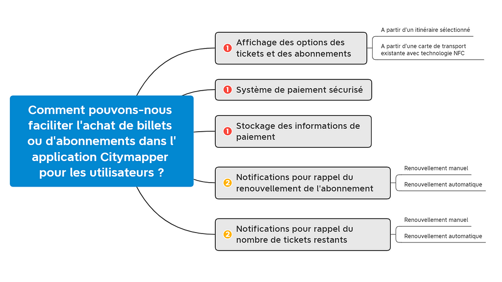 Mindmap with feature ideas to address the problem (in French)