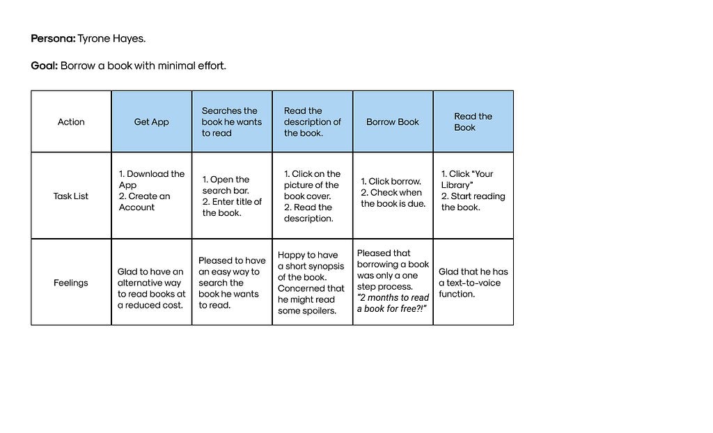 This picture depicts the User Journey of Tyrone Hayes. It indicates his actions, the tasks he does to complete the action as well as his feelings.