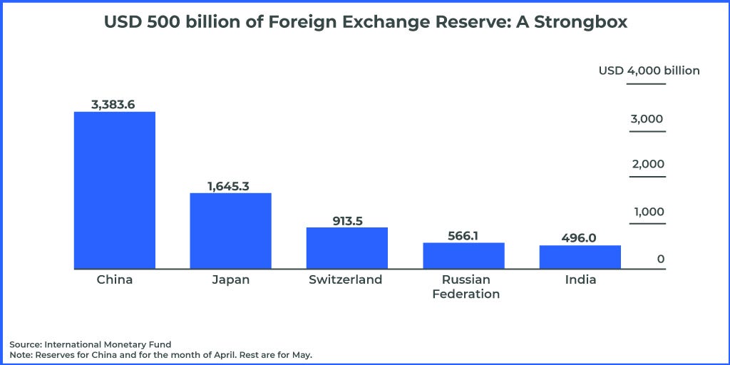 usd 500 billion of foreign exchange reserve