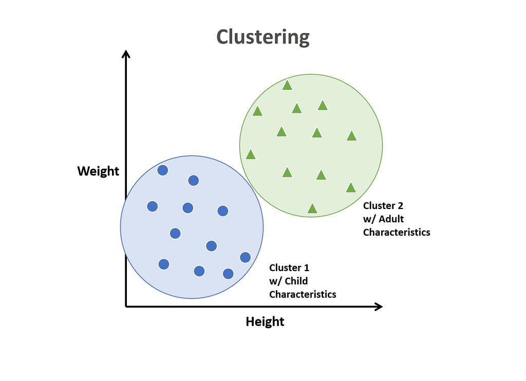 Clustering