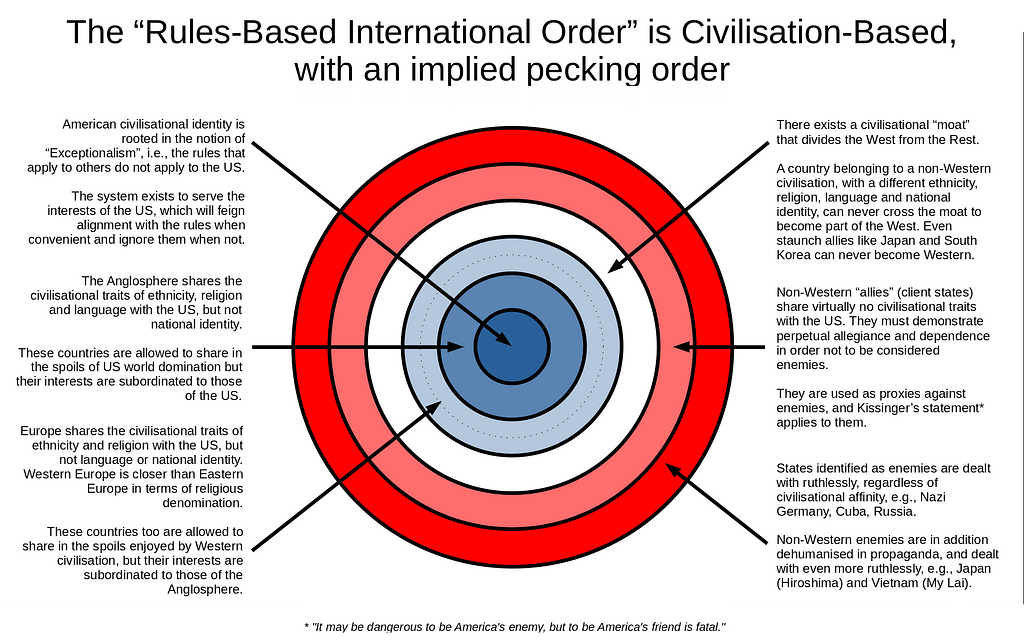 The Rules-Based International Order is a pecking order based on civilisational characteristics, with the US at the centre, the Anglosphere as the next concentric circle, and Europe as the third concentric circle. There is a civilisational “moat” outside this, that no non-Western civilisation can cross. Non-Western “allies” are the next concentric circle, and enemies are in the outermost circle.