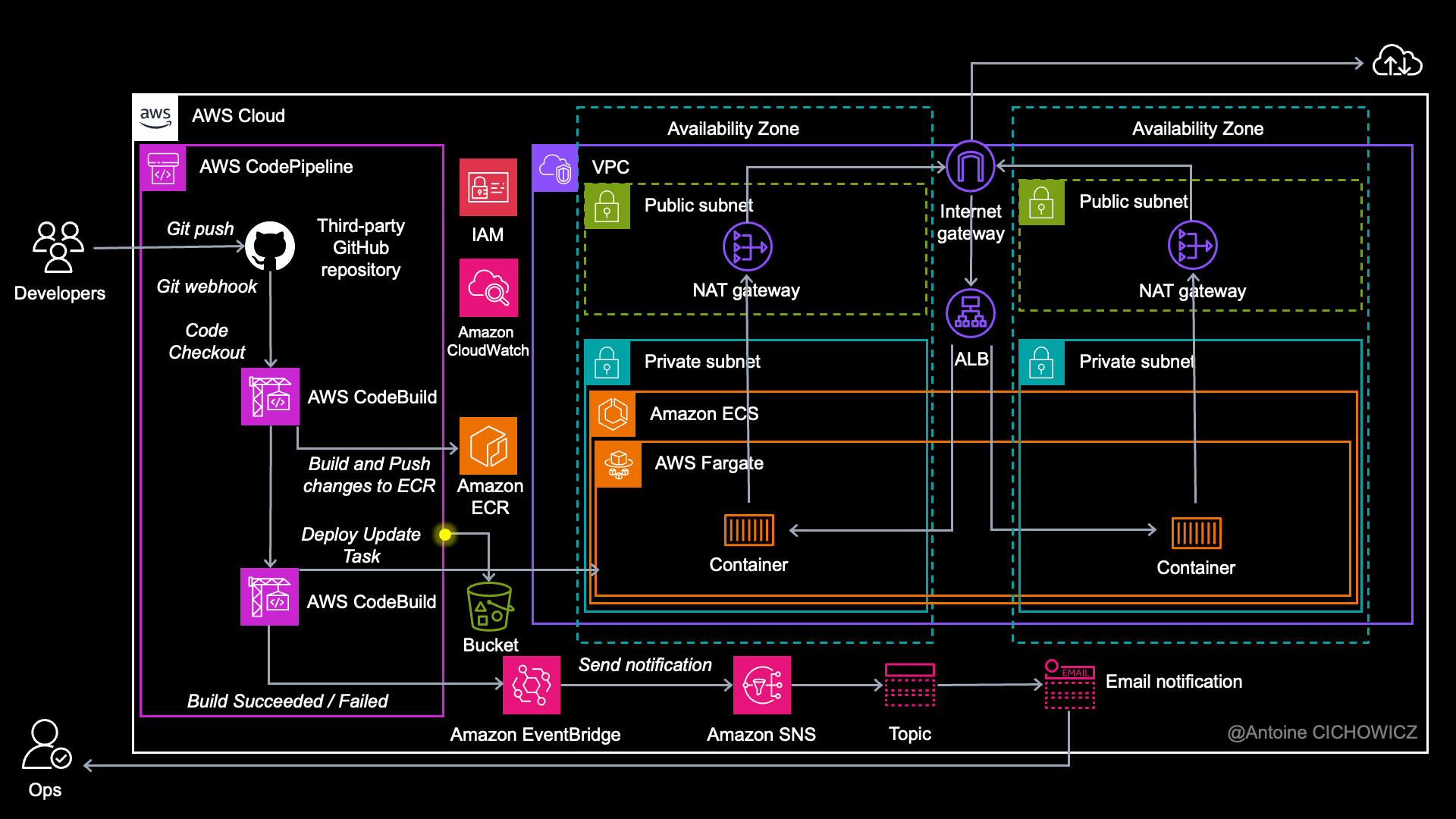 AWS DevOps Architecture GIF Antoine CICHOWICZ