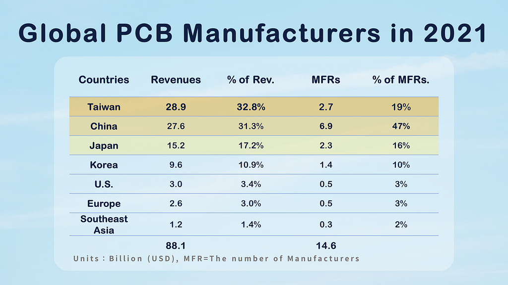 PCB Industry: Global PCB Manufacturers in 2021.