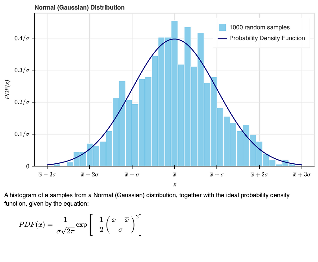 A histogram of samples from a normal (Gaussian) distribution together with the probability density function. This plot demonstrates the use of LaTeX (math text) in Bokeh plots on axes and a div markups.