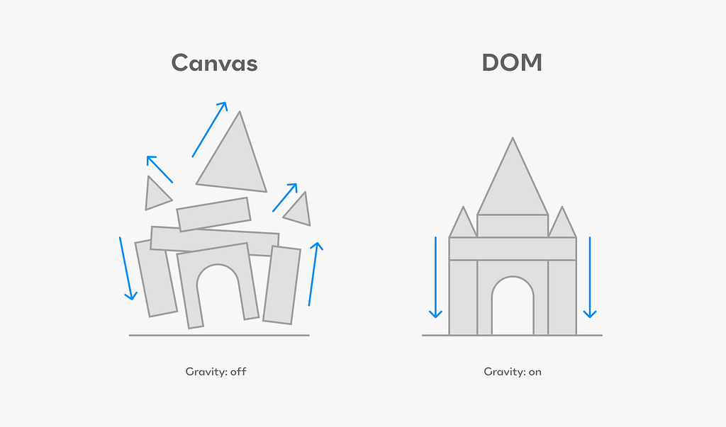 Illustration of a difference between Canvas and DOM environment