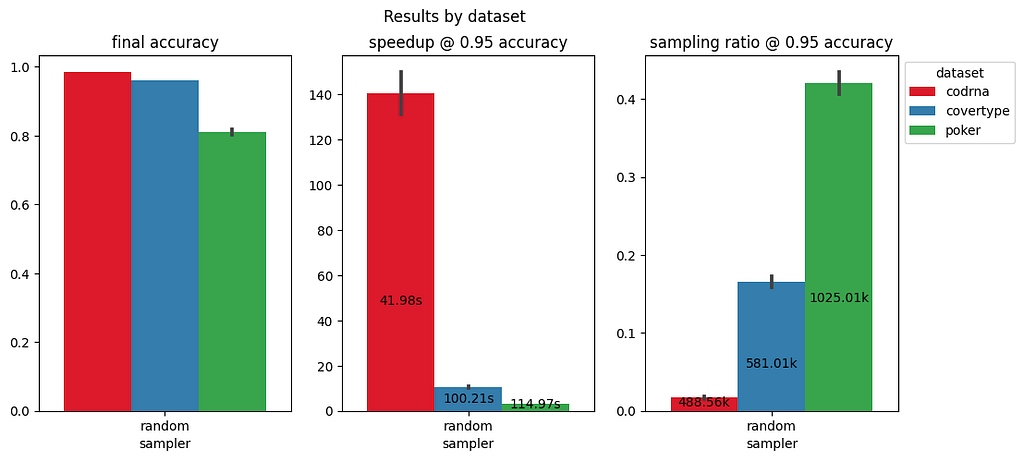 Speedup and sampling ratio corresponding to 5% drop of the final accuracy (averaged across three ML models) on three datasets in the LCDB database.