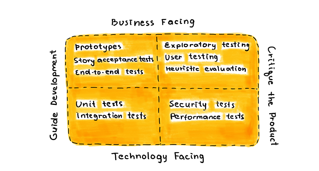 Agile Testing Quadrants sample. On the bottom left, there are technology-facing tests that guide development: unit tests, integration tests. On the top left, there are business-facing tests that guide development: prototypes, story acceptance tests, end-to-end tests. On the top right — business-facing tests that critique the product: exploratory testing, user testing, heuristic evaluation. On the bottom right — technology facing tests that critique the product: security tests, performance tests.