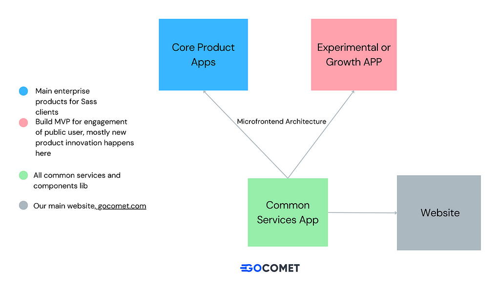 Micro frontend architecture at Gocomet