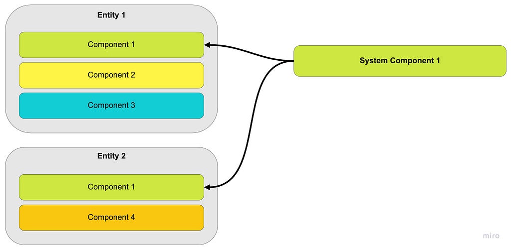 Entity Component system architecture example