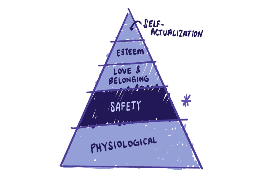 A triangle includes five lateral sections. At the base, psychological. Above it, safety, love and belonging, esteem, and self-actualization.