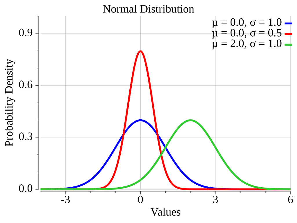 Graph of the normal distribution density function