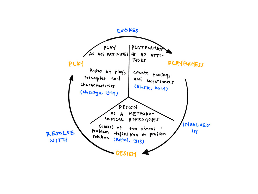 The circular playful design created by the author as the visualization model to explain the link between play, playfulness, and design. How it connected each other and create a circle.