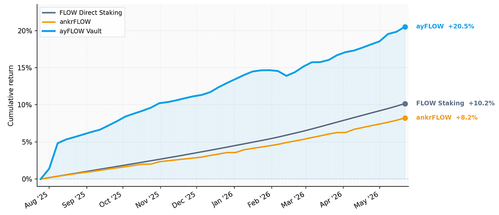The 20% Yield Gap: How ayFLOW Outperformed FLOW Staking by 2x Over 10 Months