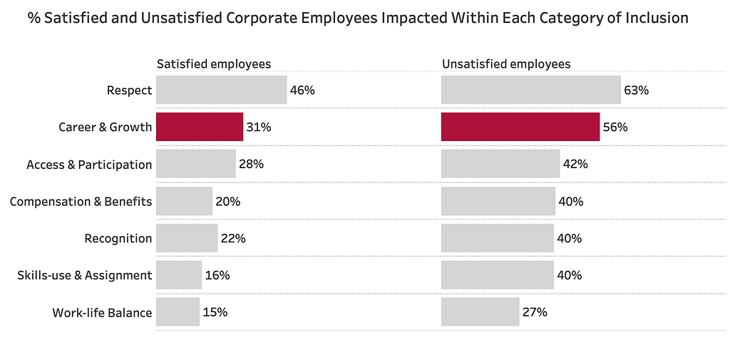 A chart with ranking of the Categories of Inclusion for satisfied and unsatisfied employees in corporations. 46% of satisfied corporate employees cited respect, 31% career and growth, 28% access, 20% compensation and benefits, 22% recognition, 16% skills use, and 15% work-life balance. 63% of unsatisfied corporate employees cited respect, 56% career and growth, 42% access, 40% compensation and benefits, 40% recognition, 40% skills use, and 27% work-life balance.